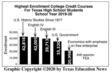 highest-enrollment-college-credit-courses