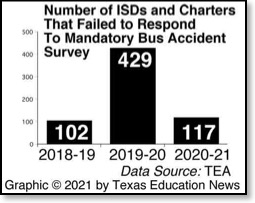 school-bus-surey-did-not-respond-graphic